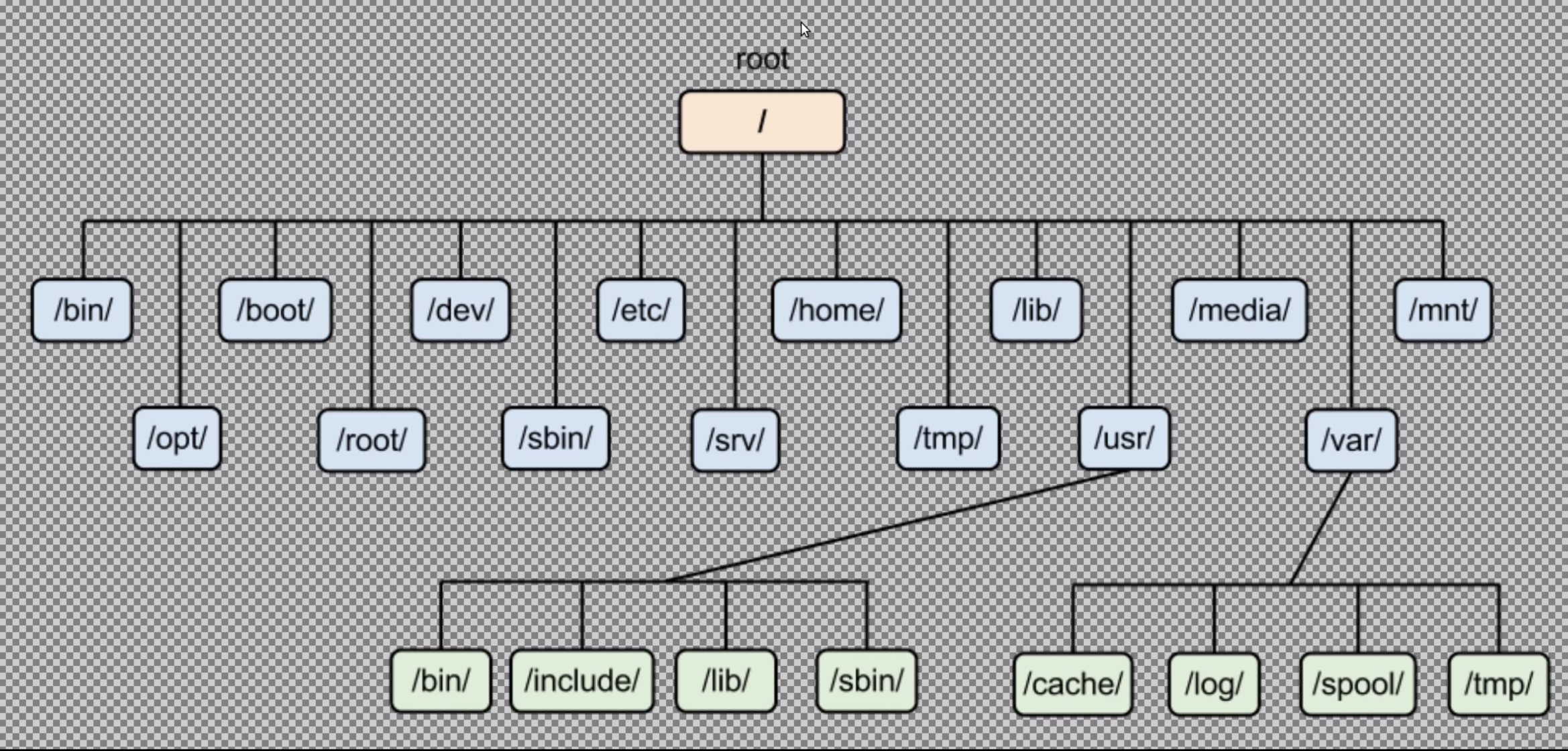 Linux file system